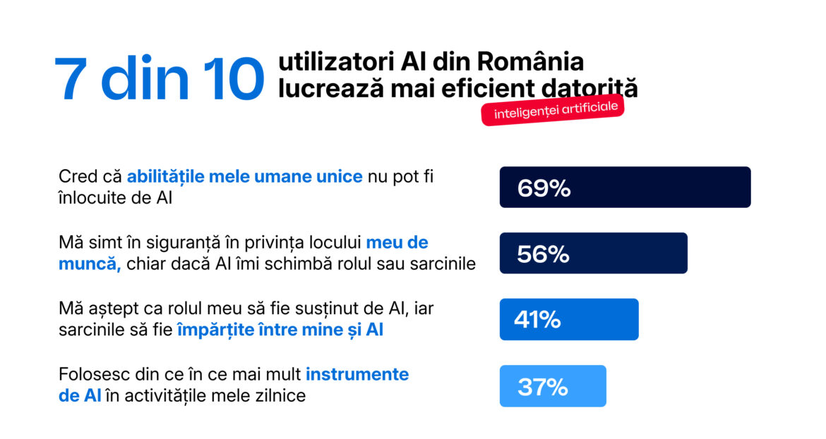7 din 10 utilizatori AI din Romania spun că lucrează mai eficient datorită inteligenței artificiale
